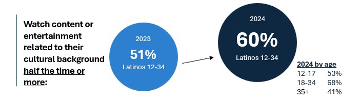 Latino misconceptions