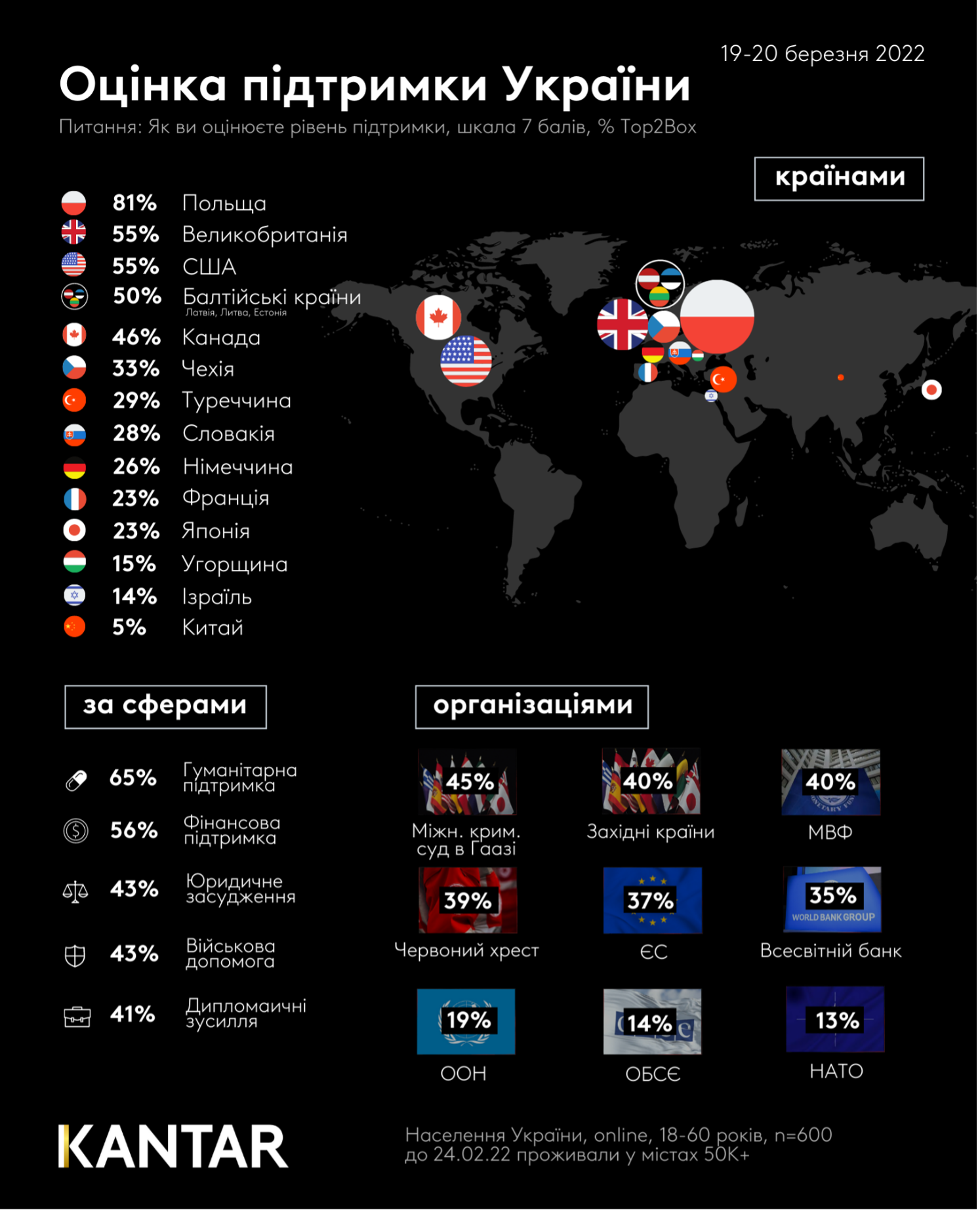 Assessment of support for Ukraine 2 Wave 2022 Kantar Ukraine