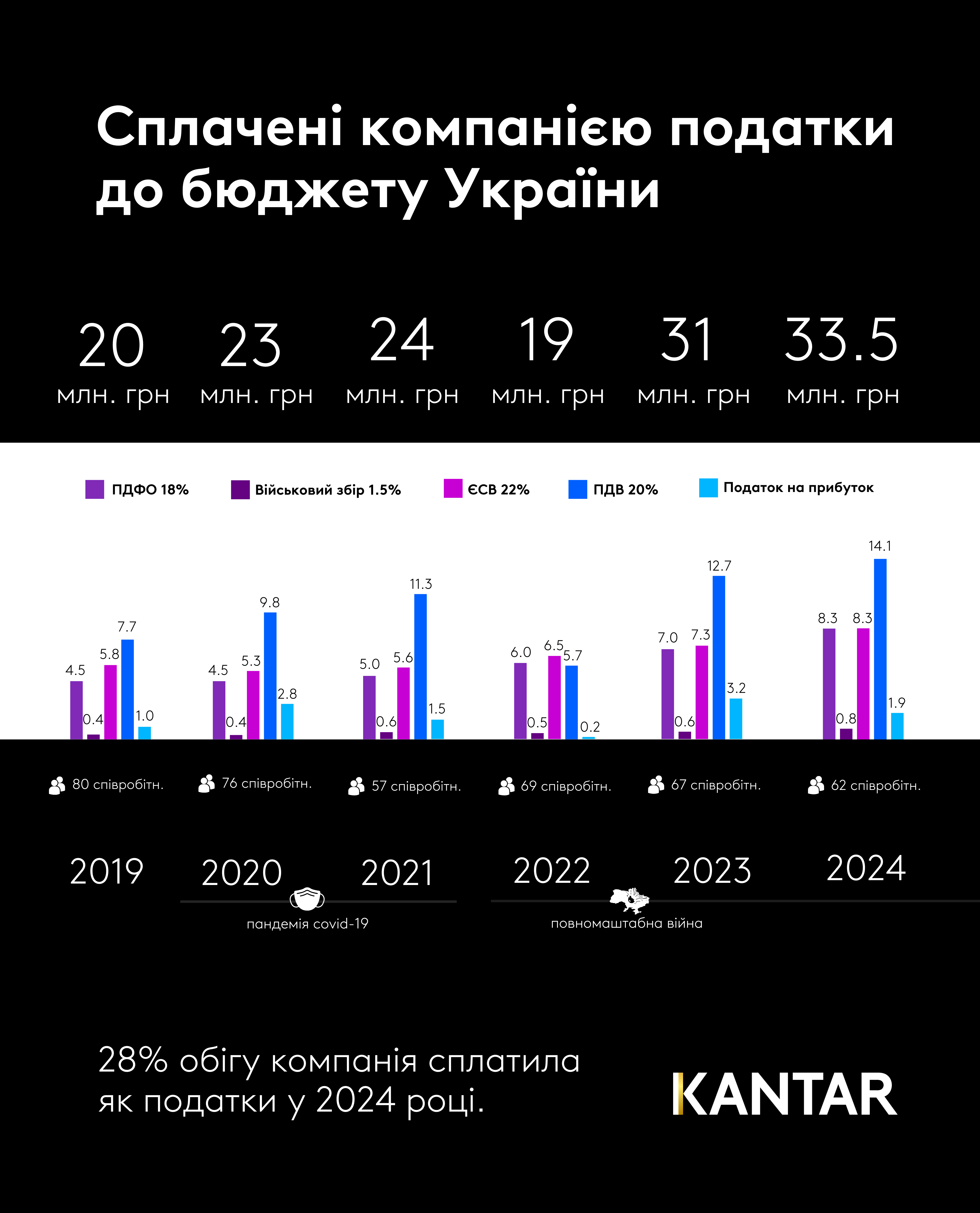Kantar Ukraine - splata podatkiv 2024