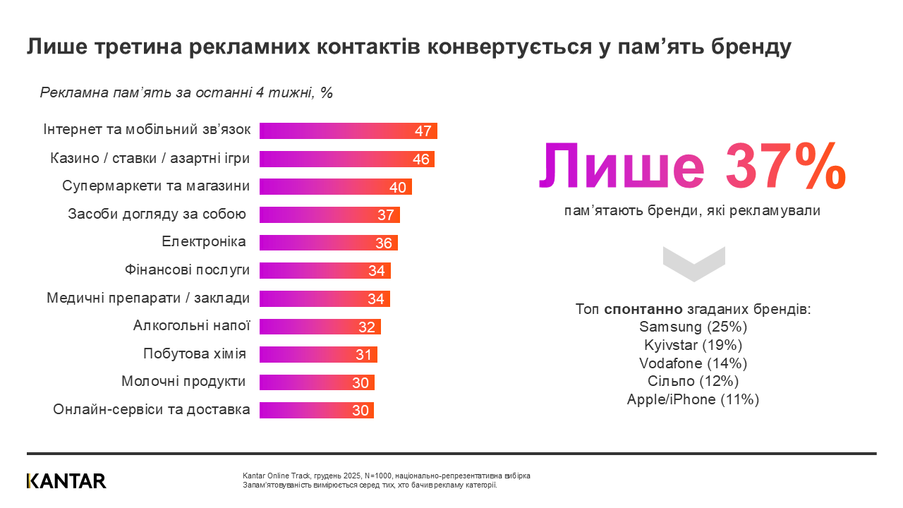 Kantar Ukraine_ ad recall december 2025