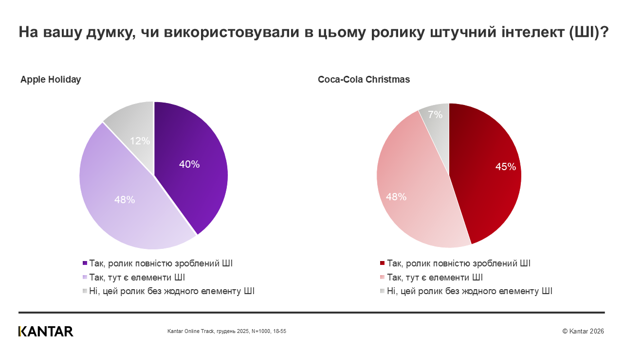 Kantar Ukraine