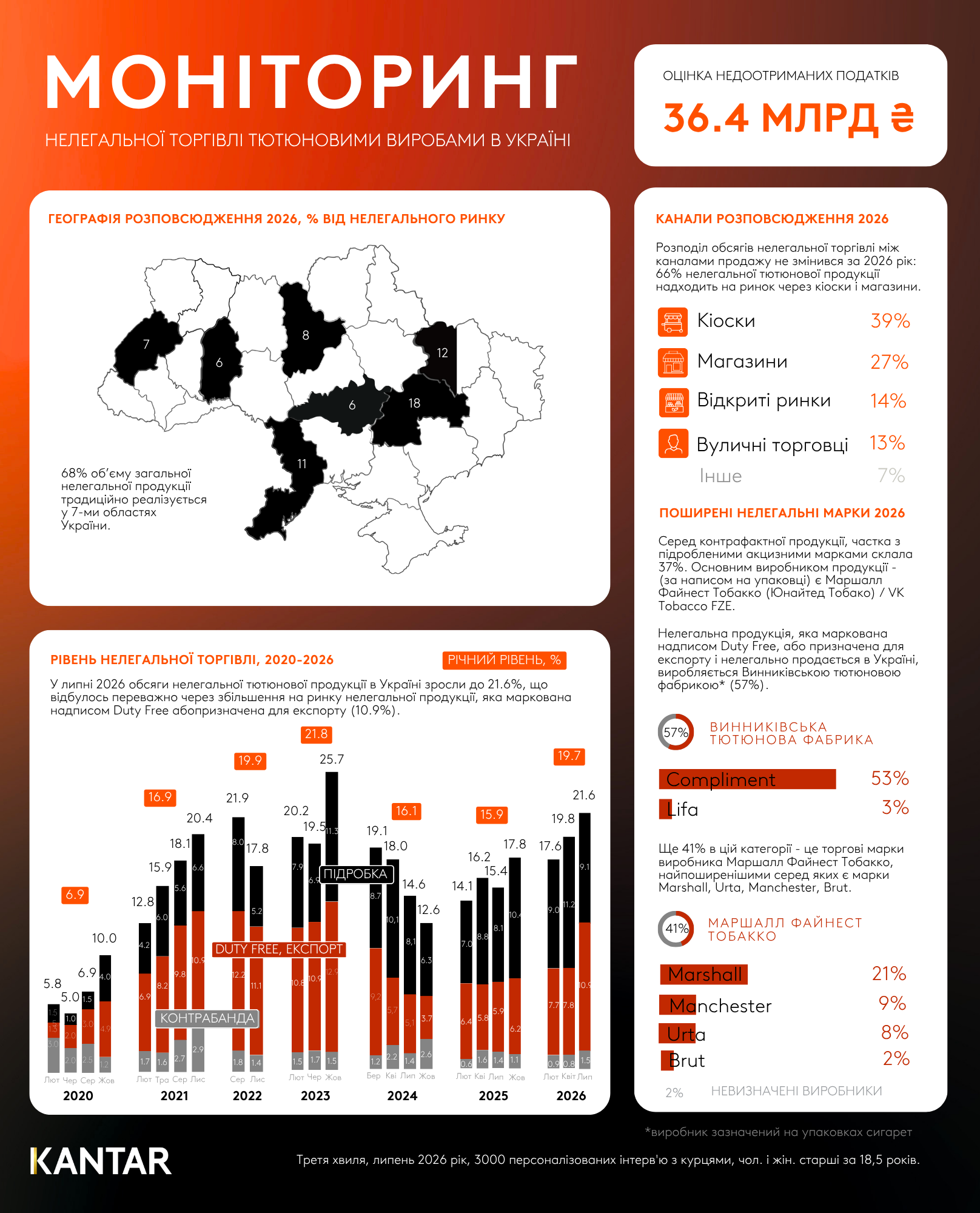 Kantar Ukraine