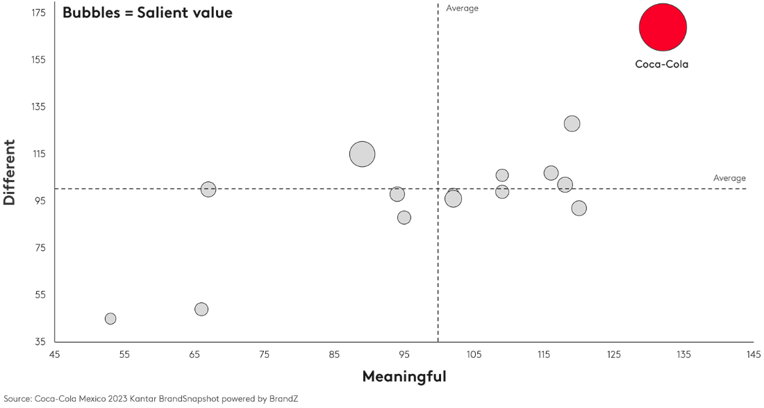 Coca-Cola Kantar Meaningful Different Salient