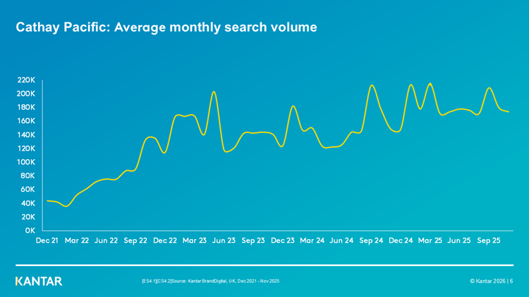 Line chart titled ‘Cathay Pacific: Average monthly search volume’. The chart shows UK average monthly search volume from December 2021 to September 2025. Searches rise overall from around 40,000 in late 2021 to between 160,000 and 200,000 by 2024–2025, with noticeable peaks and dips throughout. Several spikes occur in mid‑2023, late 2024 and early 2025, indicating fluctuating but growing interest over time. Source: Kantar BrandDigital UK