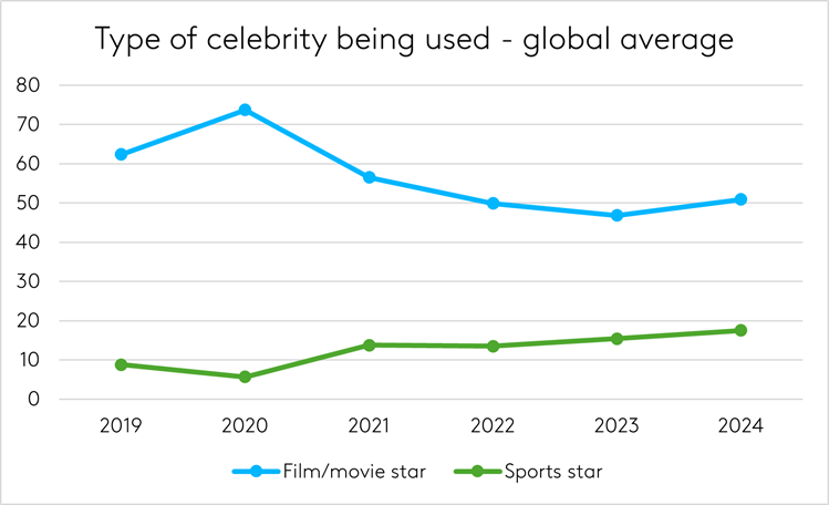 Types of celebrity in advertising