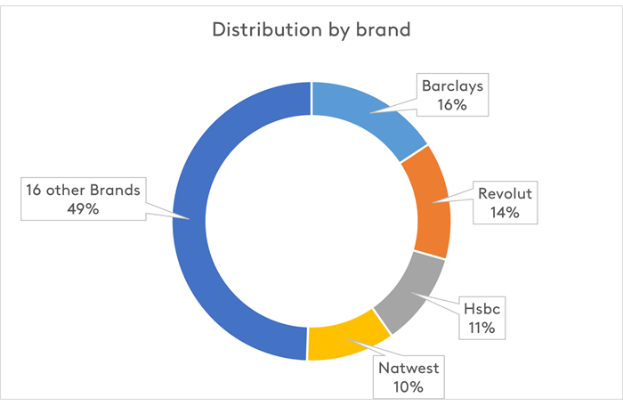 Revolut weighting
