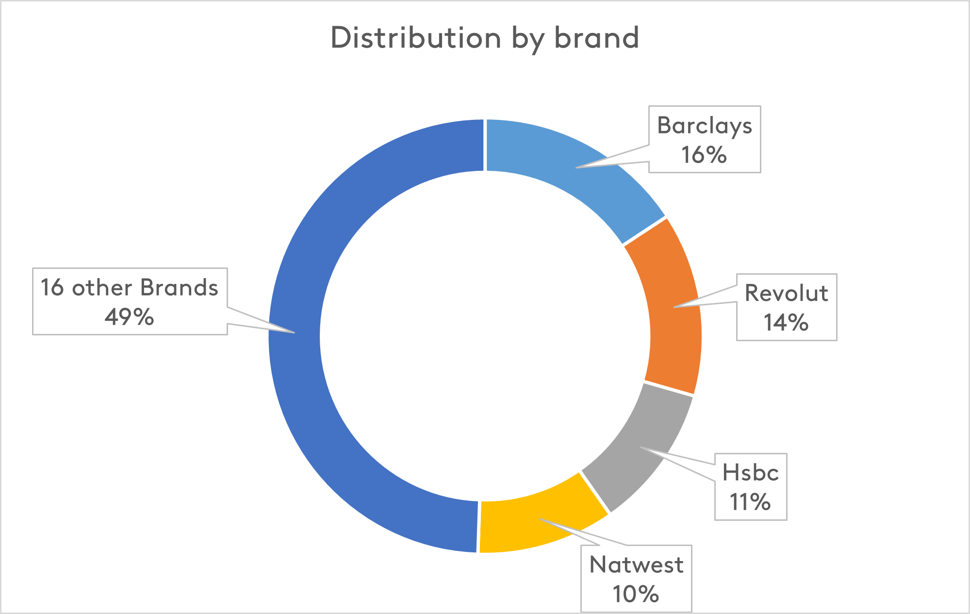 Revolut weighting
