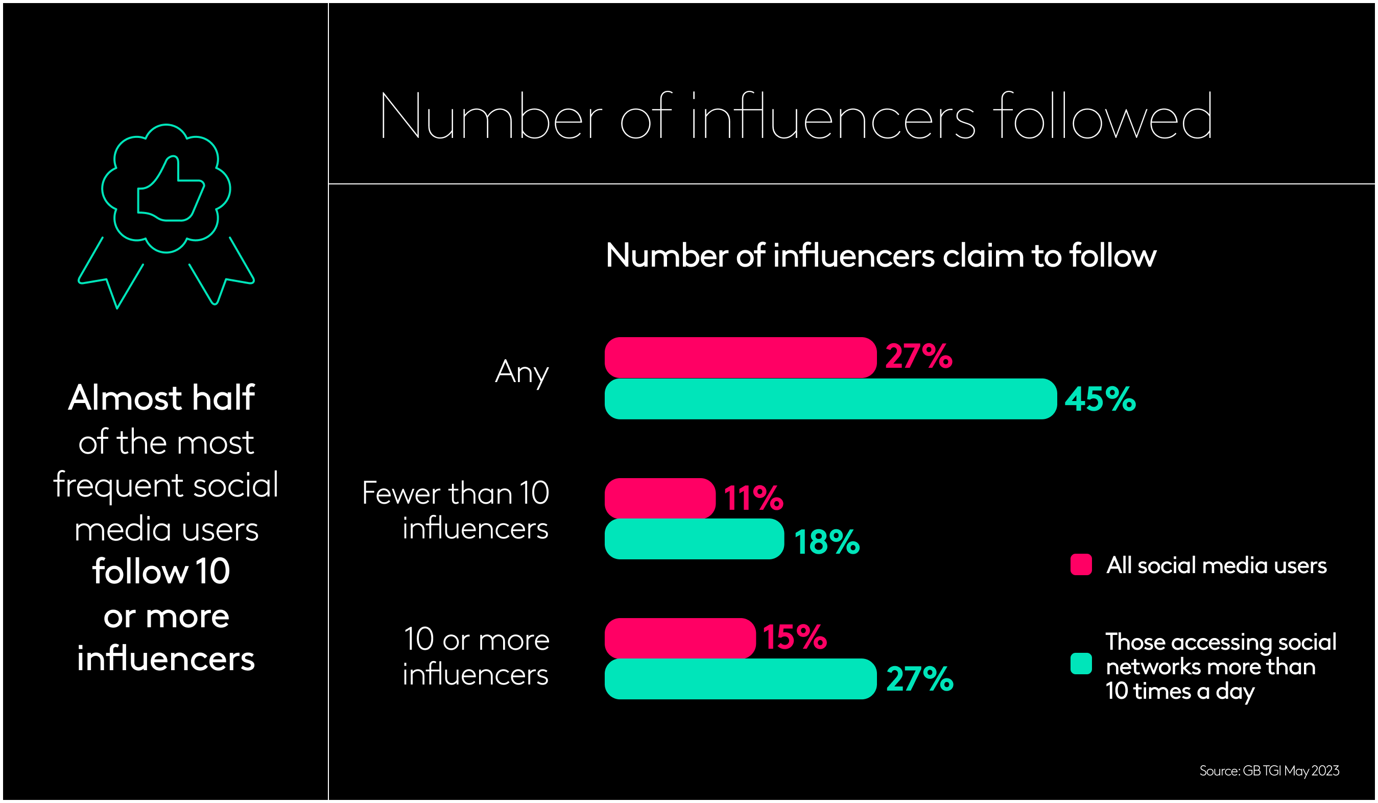 Social Influencer followers