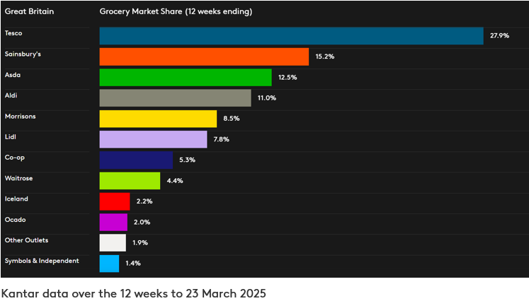 Graph depicting GB Dataviz P3 March 2025 data