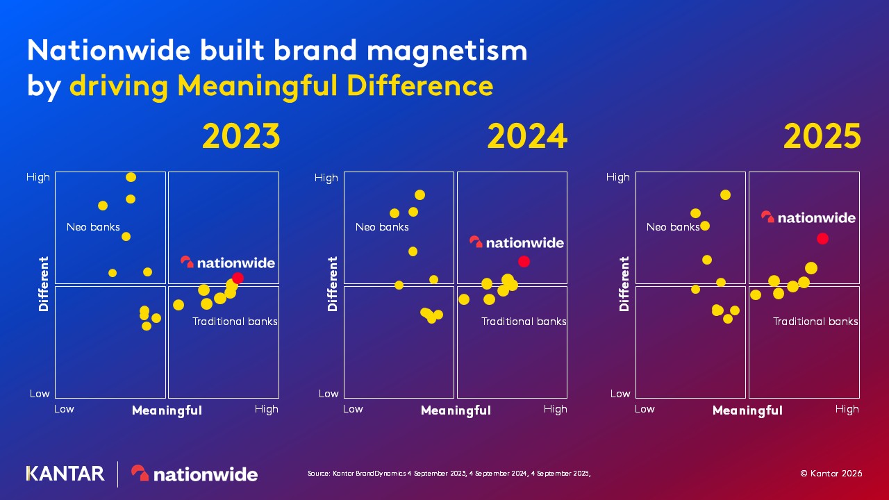 Nationwide's meaningful difference - 2023 to 2025 - Kantar