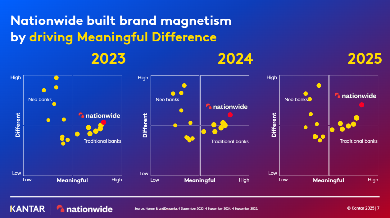 A series of three Kantar BrandDynamics charts tracking Nationwide's brand magnetism evolution in UK banking from 2023 to 2025. The matrices plot 'Meaningful' vs. 'Different'. The progression shows Nationwide steadily moving from the high-meaningful/mid-different area in 2023 into the top-right high-meaningful/high-different quadrant by 2025. This illustrates how Nationwide successfully separated itself from 'Traditional banks' (typically high meaningful, low different) and 'Neo banks' (typically high different, low meaningful) by successfully driving Meaningful Difference over the three-year period.