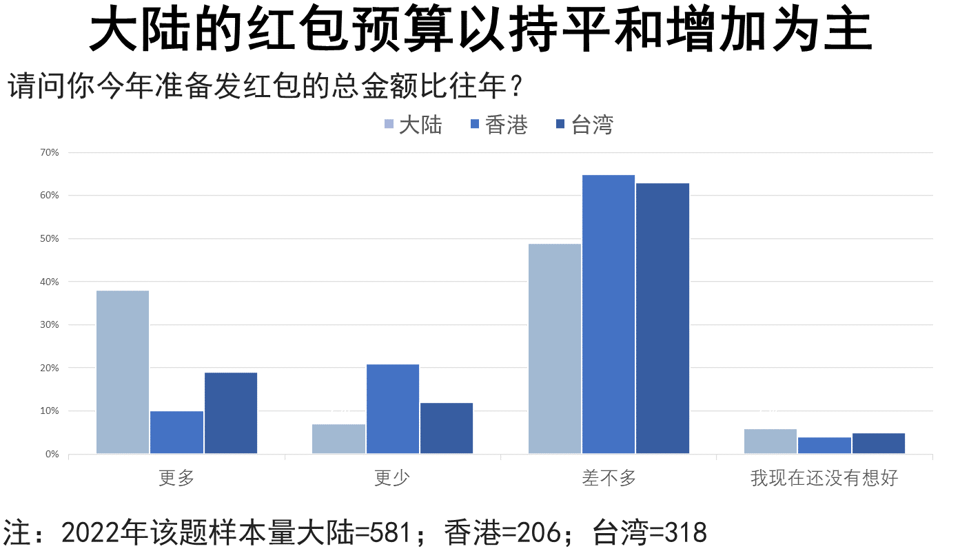 CNY CN Red Packet budget comparison