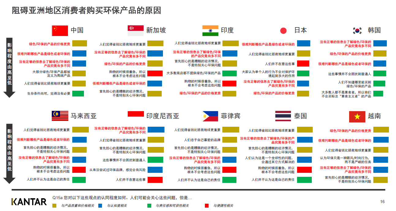 CN-Key barriers to action in Asia