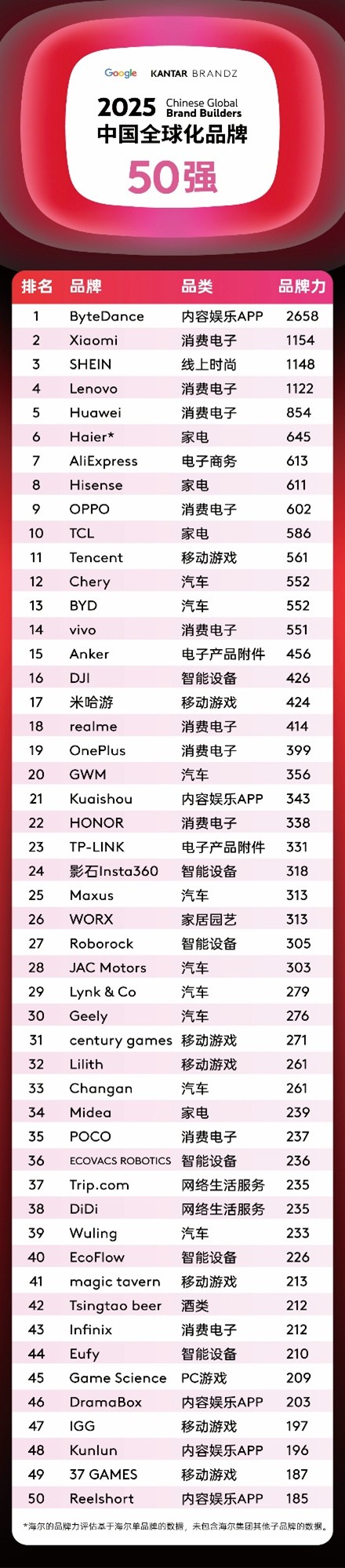 Google BrandZ Top 50 Ranking