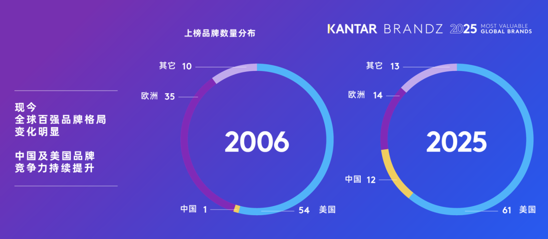 Brand Proportion
