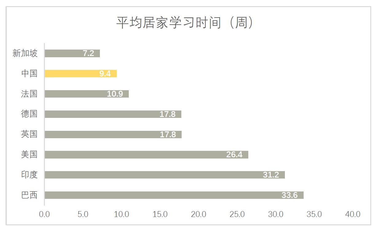 CN Average home-schooling weeks